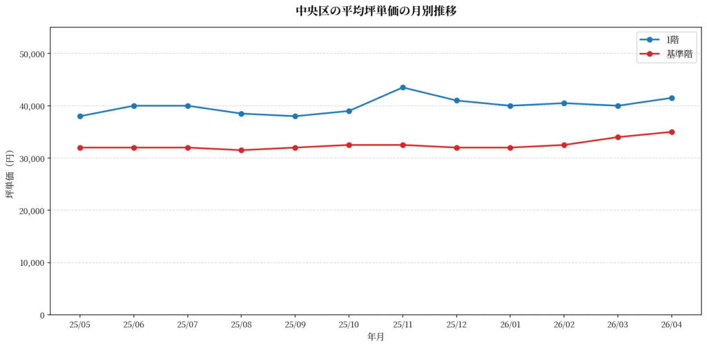 中央区の平均坪単価の月別推移